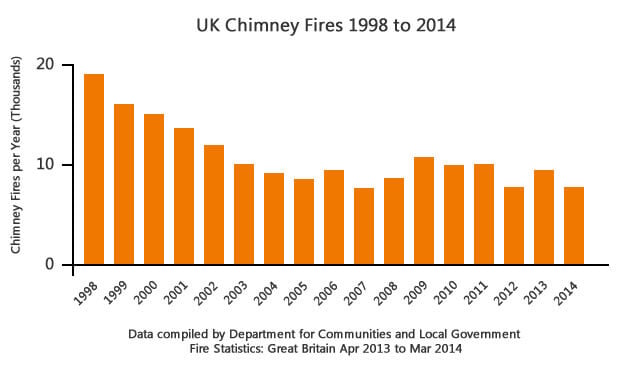uk chimney fire statistics
