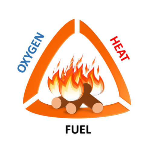 Fire Triangle - Heat, Fuel, Oxygen