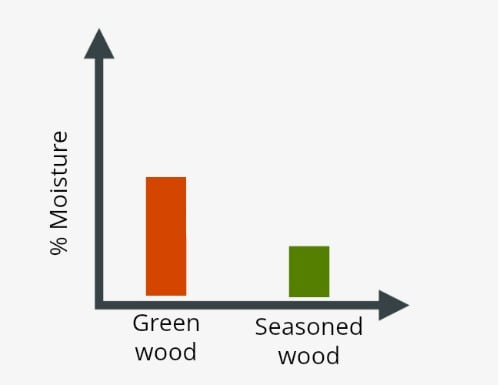 Graph showing moisture in seasoned wood and unseasoned wood