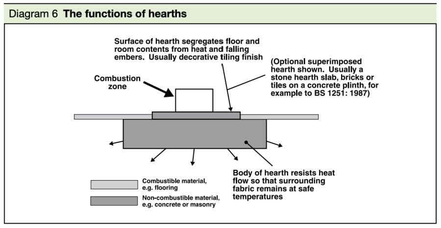 The Functions of a hearth