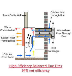 Diagram of how balanced flue high efficiency gas fires work