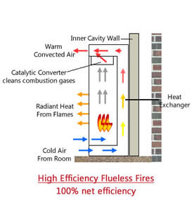 Diagram of how high efficiency flueless gas fires work
