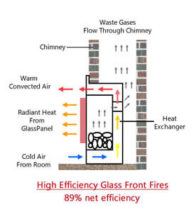 Diagram of how glass fronted high efficiency gas fires work