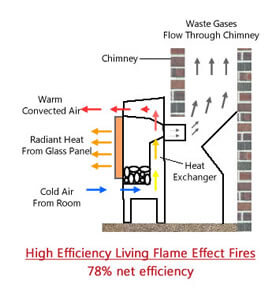 Diagram of how high efficiency outset gas fires work