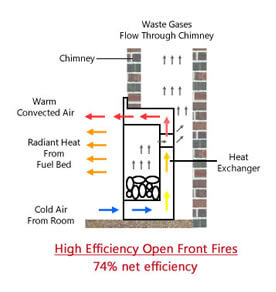 diagram of how high efficiency open front gas fires work